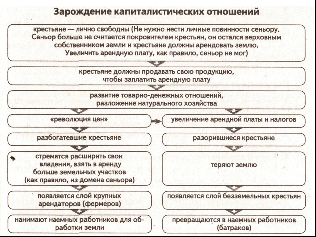 Дух предпринимательства преобразует экономику 7 класс конспект. Дух предпринимательства преобразует экономику таблица. Зарождение капиталистических отношений. Дух предпринимательства преобразует экономику 7 класс таблица. Схема дух предпринимательства преобразует экономику.