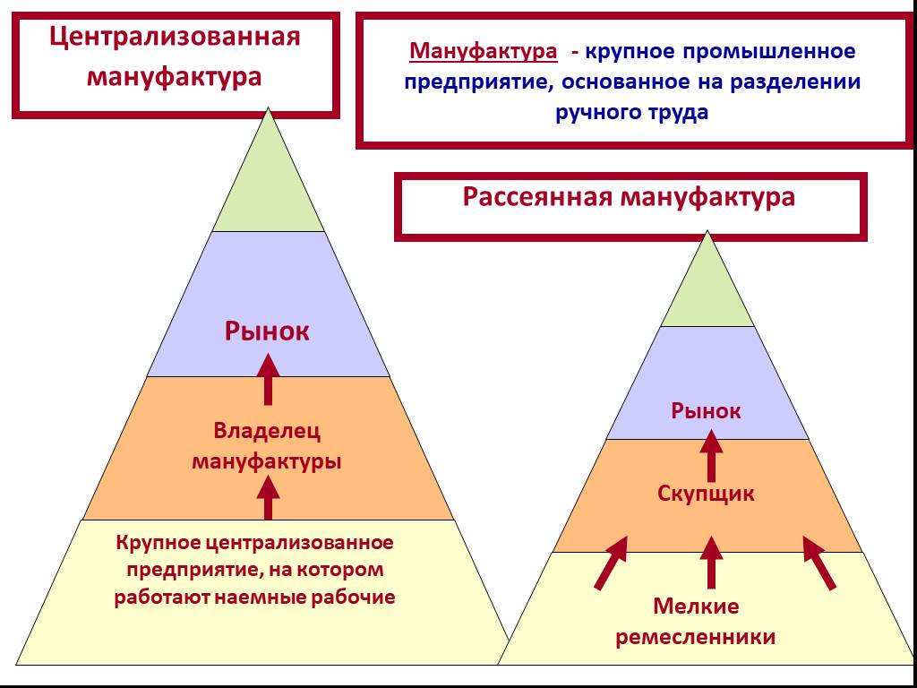 Предприятие основанное на разделение. Централизованная мануфактура. Рассеянная мануфактура. Рассеянная манифактура. Схема централизованной мануфактуры.