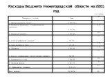 Расходы бюджета Нижегородской области на 2001 год