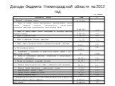 Доходы бюджета Нижегородской области на 2012 год. (тыс. рублей)