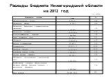 Расходы бюджета Нижегородской области на 2012 год