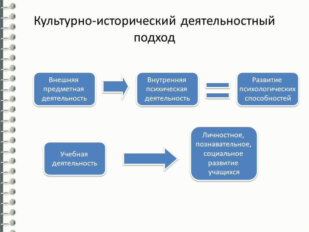 Подходы процесса обучения