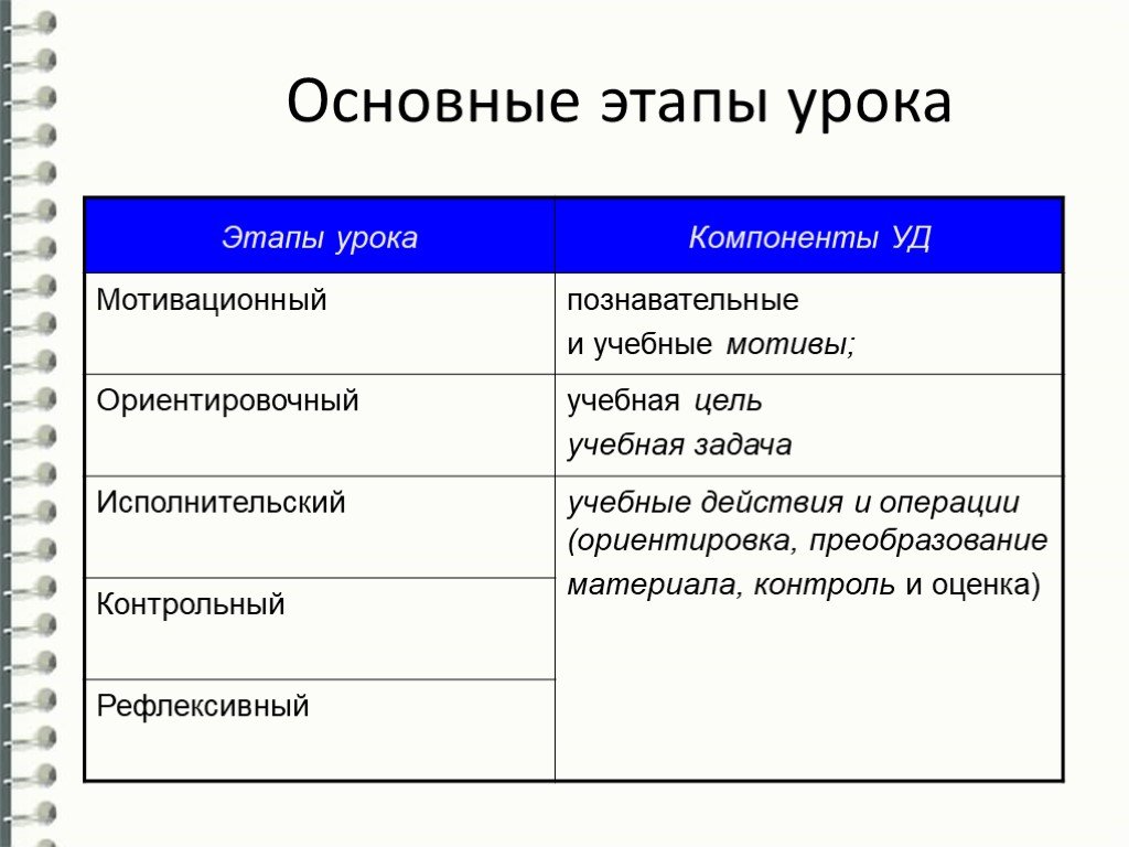 Основные этапы урока. Основной этап урока. Ориентировочный этап урока. Основные этапы занятия.