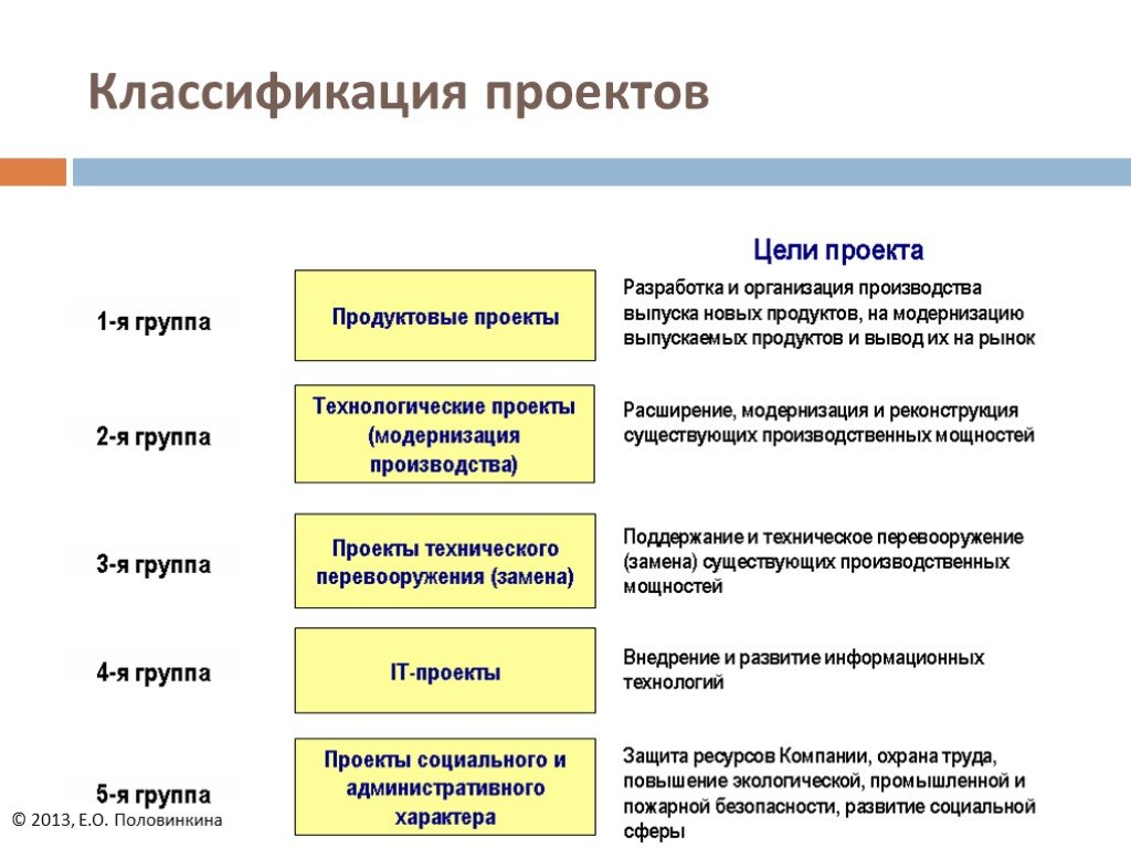 Понятие и классификация проектов