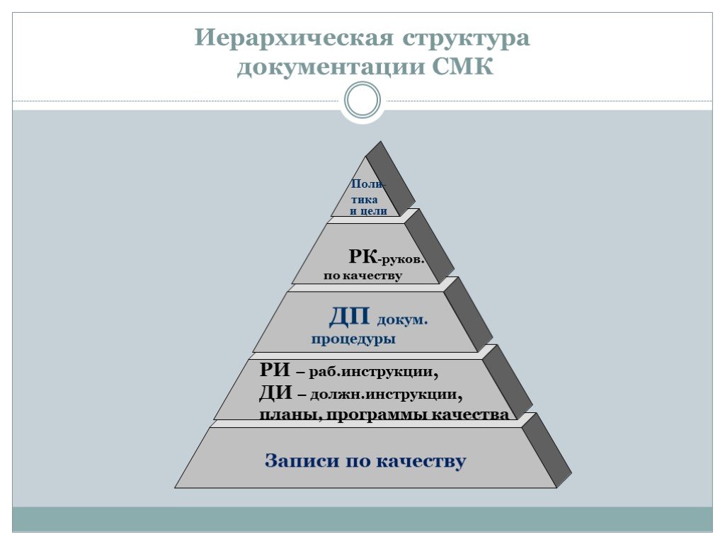 К смк относятся. Система менеджмента качества пирамида. Иерархическая структура документации СМК. Структура документации СМК. Структура документации системы менеджмента качества.