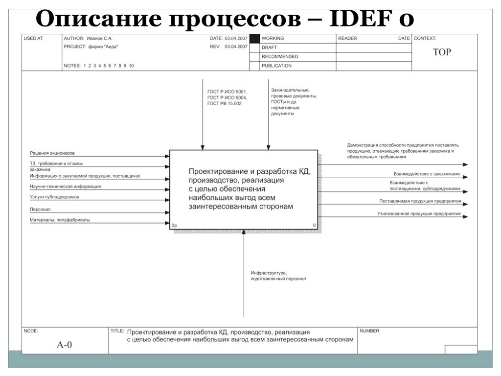 Документ по описанию процесса. IDEF процесса «управление качеством». Управление документацией. IDEF 2023 выставка. Управление документацией входы и выходы процесса.