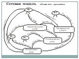 Сетевая модель – общая сеть процессов