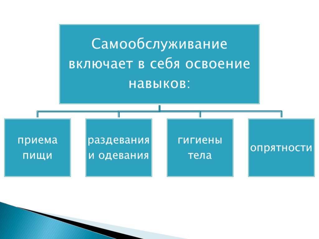 Формирование самообслуживания