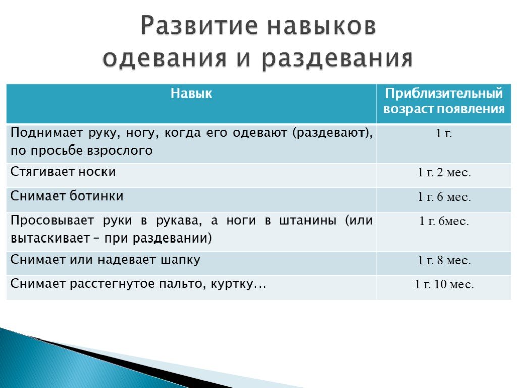 Развитие навыков. Навыки самообслуживания у детей. Навыки самообслуживания у детей раннего возраста. Навыки самообслуживания у детей 2 лет. Навыки самообслуживания у детей 1-2 года.