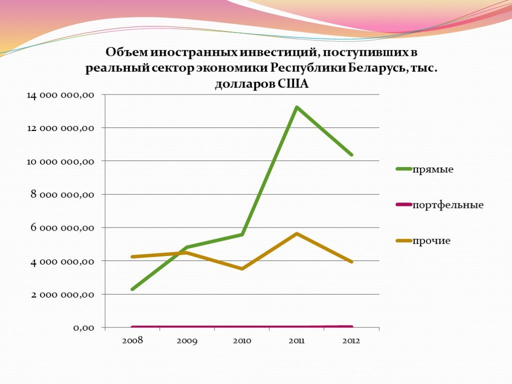 Презентация инвестиционный потенциал беларуси