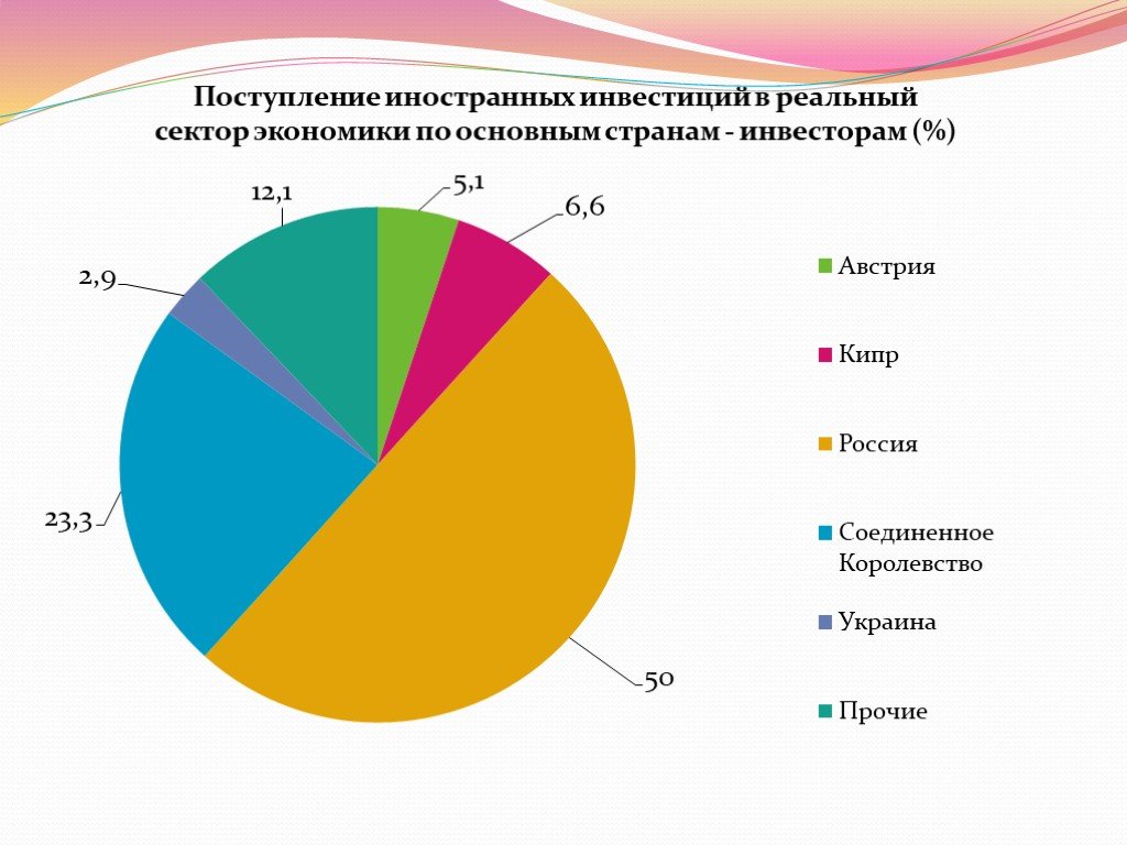 Презентация инвестиционный потенциал беларуси