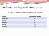 Рейтинг «Doing Business-2013». В рейтинге РБ занимает 58 место, опережая Россию и Украину.