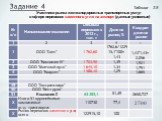 Таблица 3.8 Участники рынка железнодорожных транспортных услуг в сфере перевозок каменного угля на экспорт (данные условные)