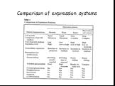 Comparison of expression systems