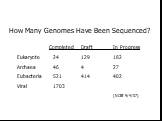 How Many Genomes Have Been Sequenced? Completed	Draft In Progress Eukaryote 24 129 182 Archaea 46 4 27 Eubacteria 521 414 402 Viral 1703 (NCBI 9/4/07)