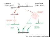 http://www.ncbi.nlm.nih.gov/books/bv.fcgi?rid=genomes.figgrp.6211. Whole-Genome Shotgun Approach