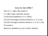 How Do We Differ? Total of 4.1 million DNA variations 3.2 million single nucleotide changes 53,800 block substitutions (2 to 206bp) 292,000 heterozygous insertion/deletions (1 to 571bp) 559,000 homozygous insertion/deletions (1 to 82,711bp) 90 inversions Numerous duplications & copy number varia