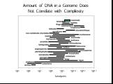 105	106	107	108	109 1010 1011 1012 basepairs. Amount of DNA in a Genome Does Not Correlate with Complexity