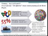 Почему Английский? Английский “де-факто” язык коммуникаций во Всем Мире. "Английский язык «де-факто» стал языком общения не только в области международного бизнеса, но в любом ситуации, где два человека не говорят на одном языке«. * Согласно опросу 26000 неместных англоговорящих работников в ме