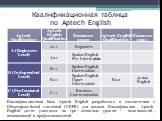 Квалификационная таблица по Aptech English. Квалификационная база Aptech English разработана в соответствии с Общеевропейской системой (CEFR) для языков. Квалификация Aptech English делит учащихся на три основные уровня – начинающий, независимый и профессиональный.