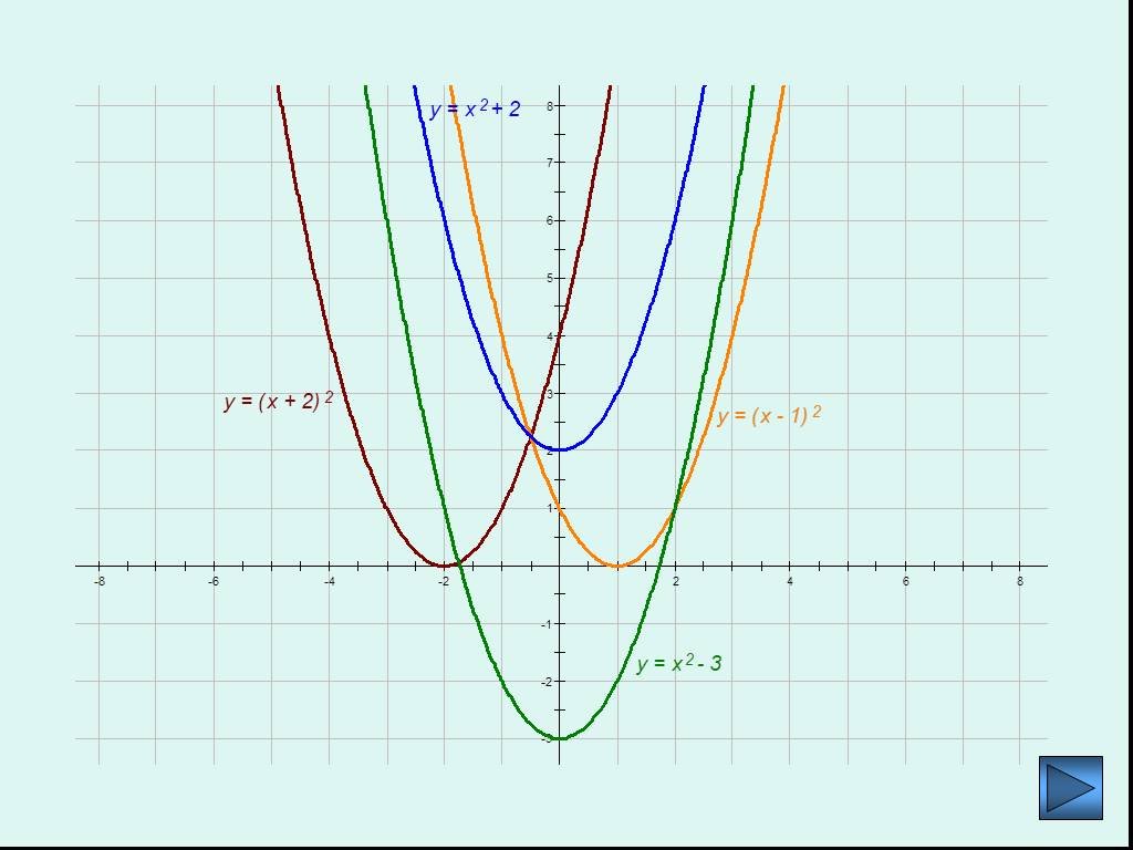 Y f x l функция графика. Парабола функции y 2x2. Шаблоны графиков функций. Шаблон у х2. Х.