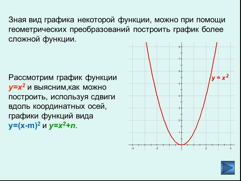 Основные понятия графиков. Y= x2+2 построить график преобразование функции. Функции Графика. Виды Графика функции. Виды графиков функций.