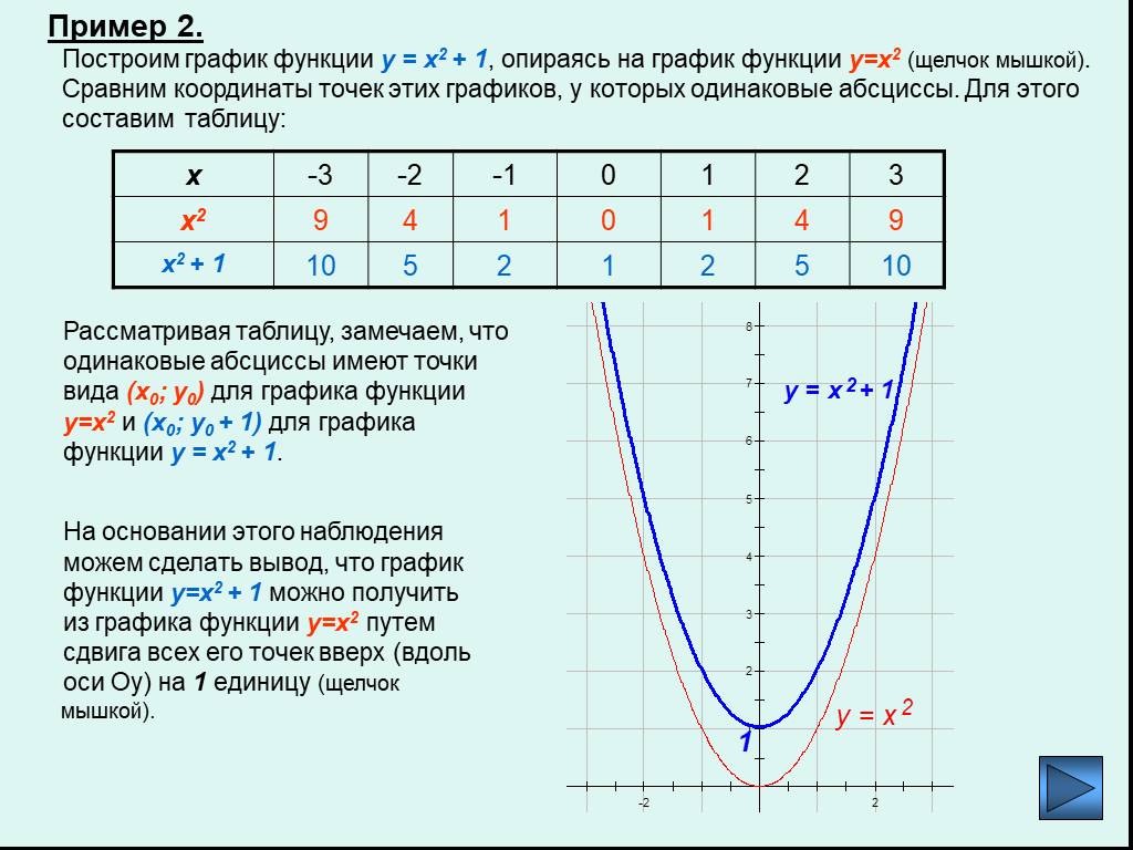 Исследуйте алгоритм построения функции y=2x в квадрате и постройте графики функц