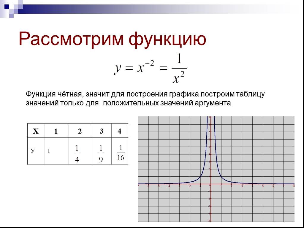 Степенные функции с дробными показателями. Графики степенной функции y x 2n. Степенные функции с отрицательным показателем. Степенная функция y=x2n. Графики функции y=x^n.