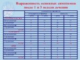 Выраженность основных симптомов после 1 и 3 недели лечения