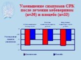 Уменьшение симптомов СРК после лечения мебеверином (n=36) и плацебо (n=33)