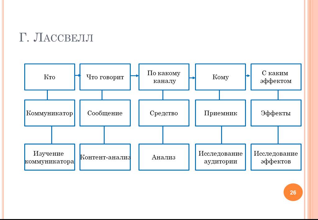 Схема коммуникации лассуэлла