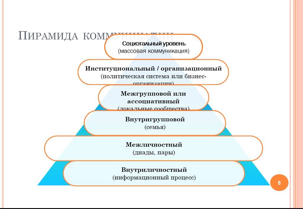 Коммуникативная система политической системы. Коммуникационная пирамида МАККУЭЙЛА. Пирамида коммуникации социология. Пирамида маркетинговых коммуникаций. Уровни коммуникации пирамида.