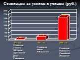 Стипендии за успехи в учении (руб.). 2008 год Стипендия Президента Российской Федерации. 1914 год Стипендия в память 300-летия царствования Дома Романовых. 1941 год Стипендия имени И.В.Сталина