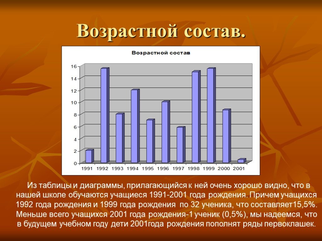 1991 2001. Социо-демографический портрет. Возрастной состав обучающихся. Возрастной состав презентация. Возрастной состав учащихся класса.