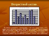 Возрастной состав. Из таблицы и диаграммы, прилагающийся к ней очень хорошо видно, что в нашей школе обучаются учащиеся 1991-2001 года рождения. Причем учащихся 1992 года рождения и 1999 года рождения по 32 ученика, что составляет15,5%. Меньше всего учащихся 2001 года рождения-1 ученик (0,5%), мы на