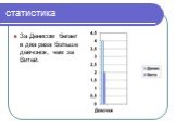 статистика. За Денисом бегает в два раза больше девчонок, чем за Витей.