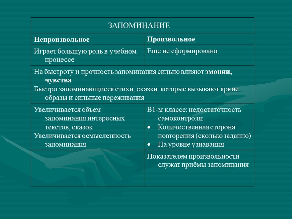 Запоминание факторы. Произвольное и непроизвольное запоминание. Таблица произвольное и непроизвольное запоминание. Непроизвольное произвольное запоминание сравнение. Сравнение произвольного и непроизвольного внимания.