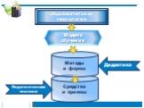 Модель обучения Средства и приемы Методы и формы Дидактика. Педагогическая техника