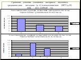 Сравнение усвоения учащимися материала, изученного традиционными методами (9-А) и использованием ИКТ (9-Б) 2009 – 2010 учебный год