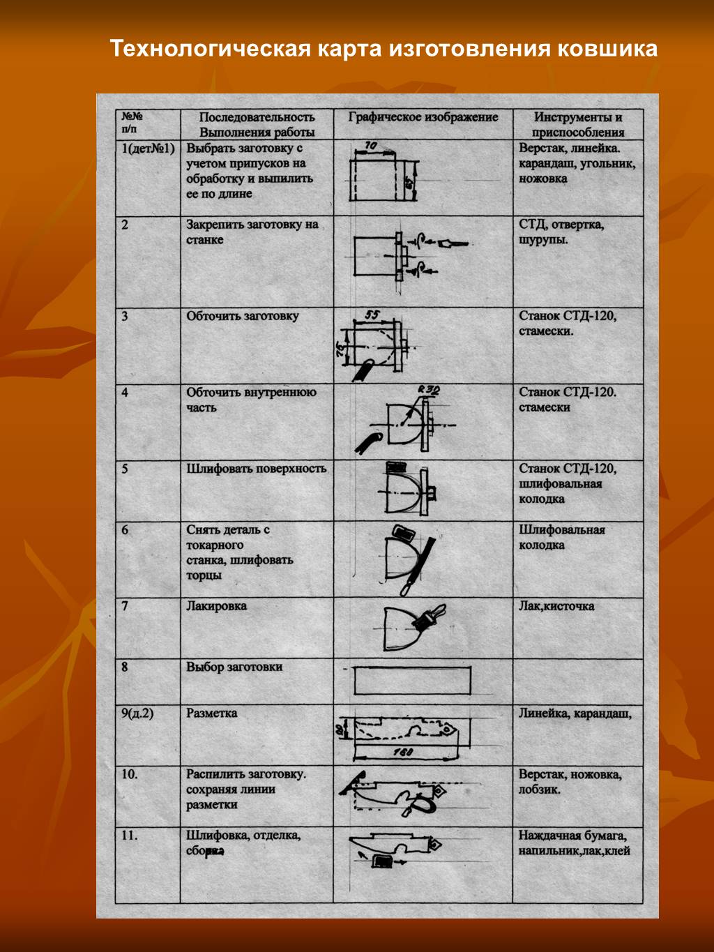 Технологическая карта 7 класс. Технологическая карта по изготовлению кружки на токарном станке. Технологическая карта изготовления толкушки 7 класс. Технологическая карта кружки. Пример технологической карты изготовления изделия.