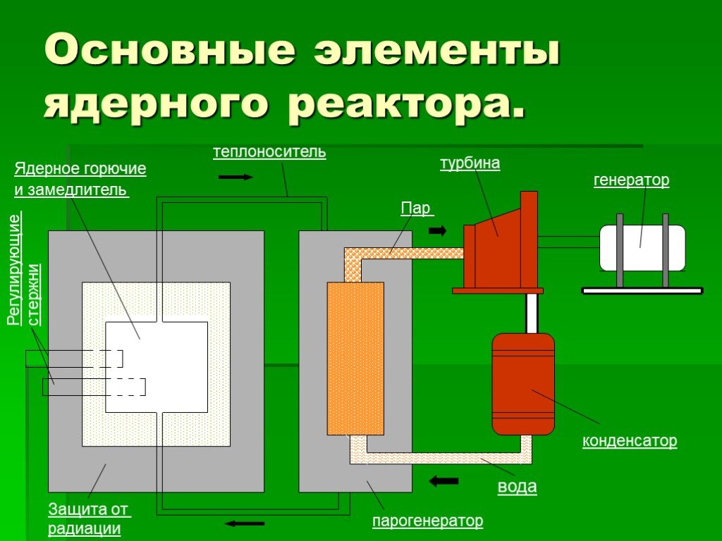 Назовите основные части реактора. Схема ядерного реактора физика. Энергетический ядерный реактор схема. Основные элементы ядерного реактора физика. Основные элементы ядерного реактора таблица.