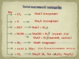 Хімічні властивості металів. Ме + Cl₂ + S + HCl + НОН. МеО + Н₂ (магній, залізо). + Н₂ + солі + О₂ МеCl (хлориди) Ме₂S (сульфіди) МеCl + Н₂. МеОН + Н₂ (лужні , Са). МеН (гідриди). сіль більш активного металу. Ме +. Ме₂О (K, Na K₂O₂; Na₂O₂)