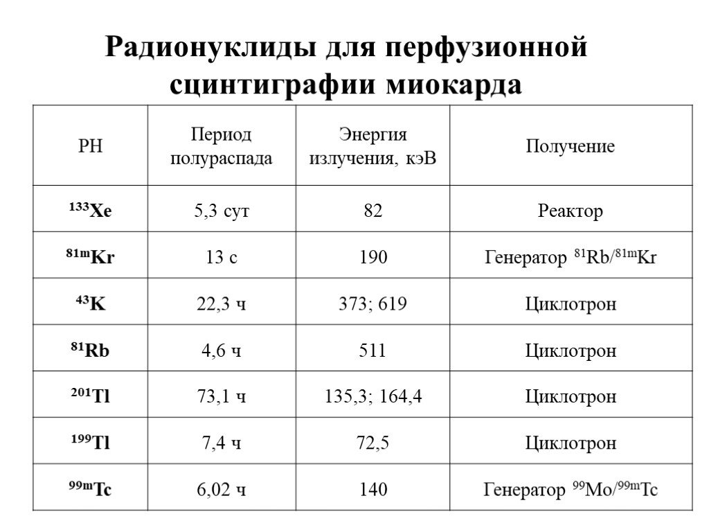 Период полураспада цезия 137 составляет год. Период полураспада радионуклидов таблица. Радионуклиды для сцинтиграфии. Период полураспада в радионуклидной диагностике. Радионуклиды это.