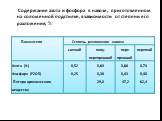 Содержание азота и фосфора в навозе, приготовленном на соломенной подстилке, в зависимости от степени его разложения, %