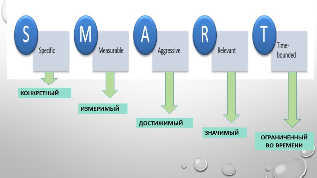 Измеримый результат который должен быть получен в ходе реализации проекта 7 букв