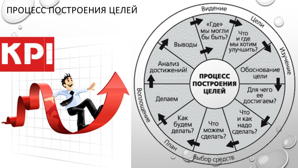 Влияние мотивации на достижение успеха проект