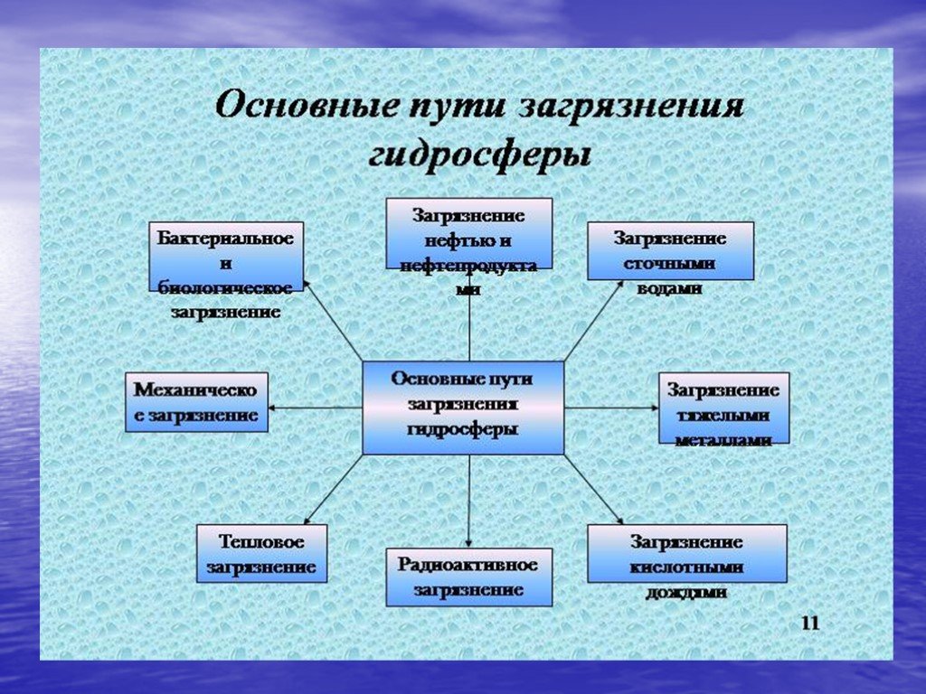 Охрана гидросферы презентация