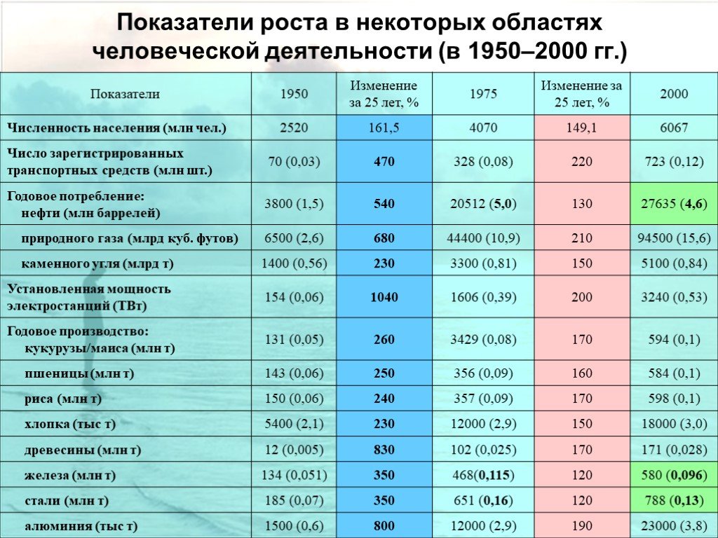 Годовое производство