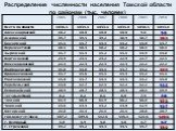 Распределение численности населения Томской области по районам (тыс. человек)