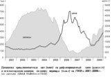 Динамика среднемесячных цен (спот) на рафинированный цинк (долл./т) и его складских запасов на конец периода (тыс.т) на ЛБМ в 2001–2009гг. (по данным «Metal Bulletin» и ЛБМ)